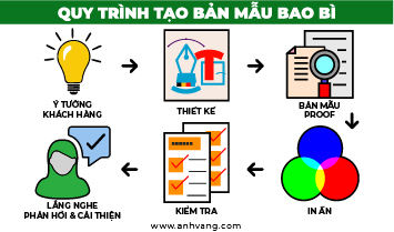 6 BƯỚC THỰC HIỆN QUY TRÌNH TẠO & SẢN XUẤT BẢN MẪU BAO BÌ